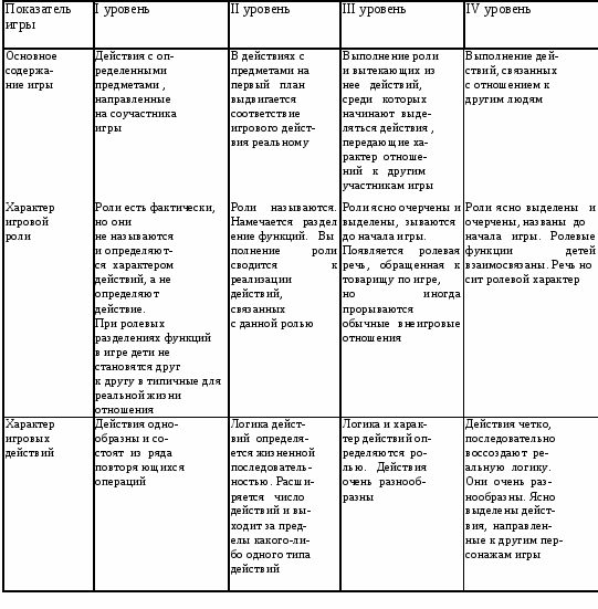 Уровни развития сюжетно ролевой игры по эльконину