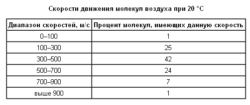 Процент скорости. Скорость движения воздуха таблица. Скорость движения молекул таблица. Скорость движения молекул воздуха. Скорость потока воздуха таблица.