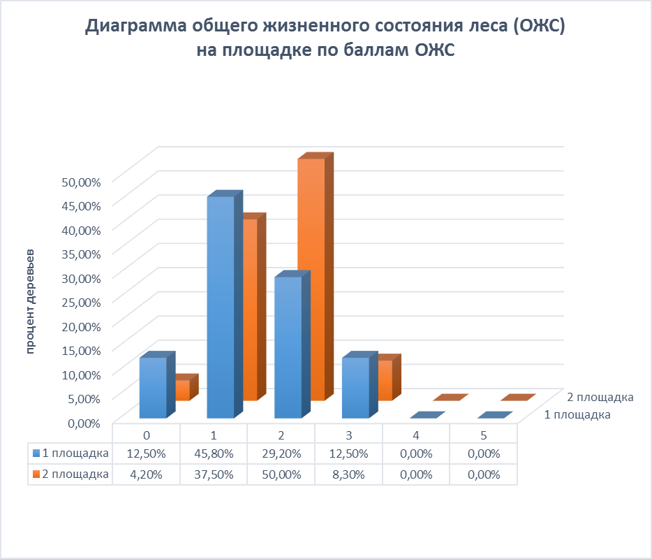 Создайте круговую диаграмму доля пород деревьев в общей площади лесов россии