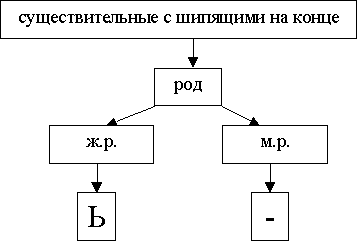 Мягкий знак после шипящих схема