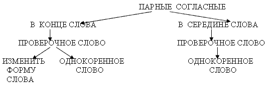 Парные согласные