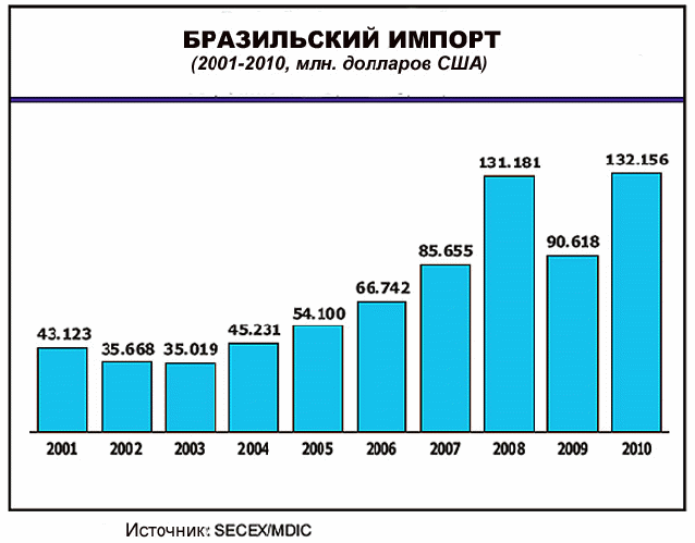 Диаграмма структуры импорта и экспорта бразилии