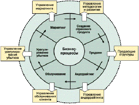 Н управления. Бизнес процессы страховой компании. Эффективное управление бизнес процессов в страховании. Управленческие бизнес-процессы в страховой компании. Бизнес-процессы разработка страхового продукта.