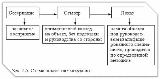 Схема экскурсионного процесса