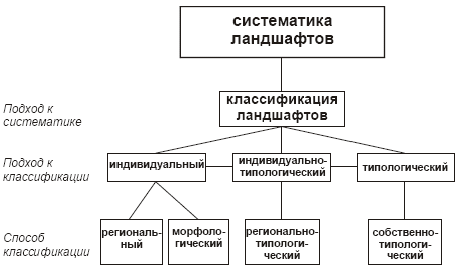 Классификация ландшафтов