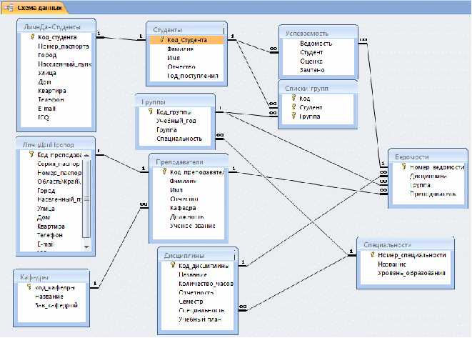 Учета данных в школах. Логическая модель базы данных колледжа. База данных университет SQL. Диаграмма логической модели данных. Схема данных в access школа.