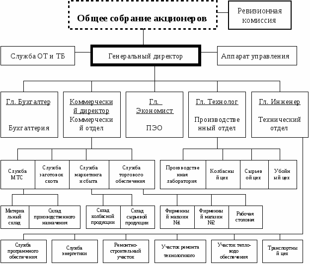 Организационная структура сельскохозяйственного предприятия схема