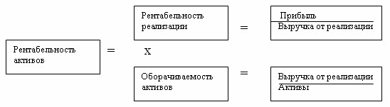 Управление прибылью и рентабельность предприятия