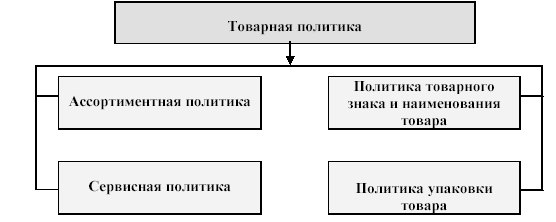 Товарная политика предприятия презентация