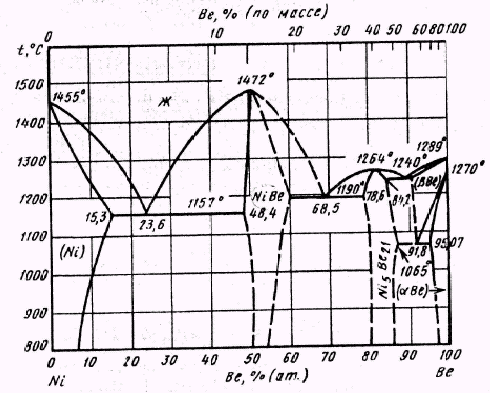 Температура 800. Фазовые диаграммы конгруэнтно плавящихся систем.. Брб2 диаграмма состояния. 6. Диаграммы состояния систем с конгруэнтной. Инконгруэнтно плавящееся с областью гомогенности.