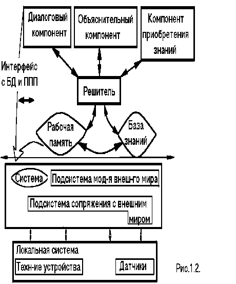 База знаний интерфейс. Система динамической экспертной системы. Структура динамической экспертной системы. Схема динамической экспертной системы. Структура динамической ЭС.