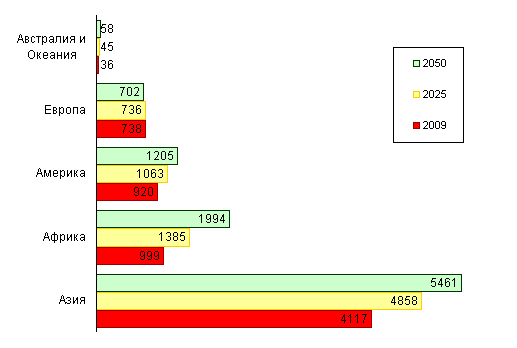 Диаграмма численности населения мира