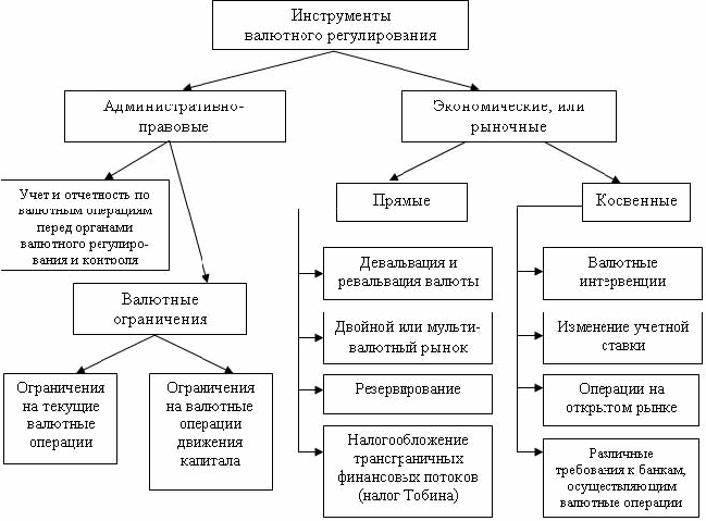 Структура валютной системы схема