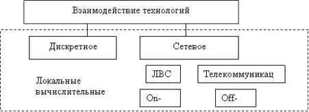 Их взаимодействие. Классификация информационных технологий по степени взаимодействия. Классификация ИТ по степени их взаимодействия. Дискретное взаимодействие ИТ. Информационные технологии по степени взаимодействия между собой.