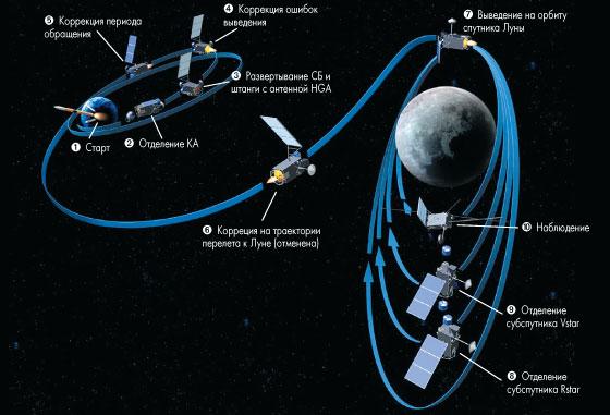 Орбита искусственного спутника луны схема