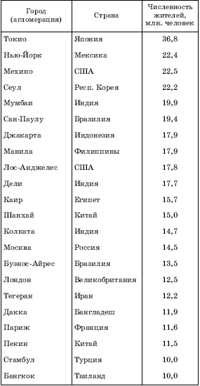 По рисунку 48 составьте в тетради таблицу агломерации миллионеры зарубежной европы