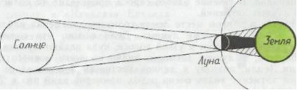 Схема солнечного и лунного затмения физика 8 класс