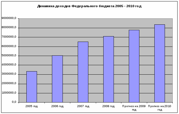 Рассмотрите диаграмму статьи доходов в бюджете страны