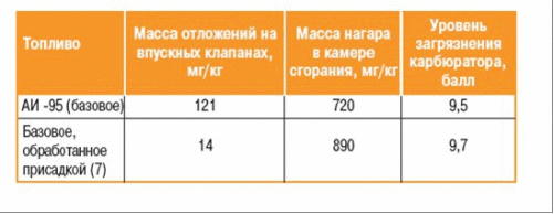 Керосин в солярку зимой пропорции. Керосин в дизельное топливо пропорция. Как разводить дизельное топливо с керосином. Пропорция керосина в дизтопливе. Керосин в солярку пропорции.