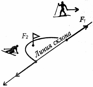 Поворот с ускорением. Силы действующие на горнолыжника. Центробежная сила в лыжном спорте. Сила действующая на лыжника при спуске. Центробежная сила в горных лыжах.