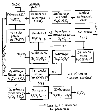 Схема производства аммофоса