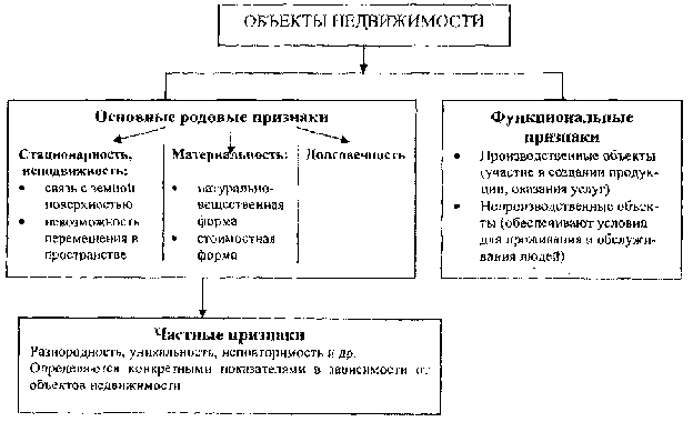 Основные признаки объекта недвижимости. Основные родовые признаки объекта недвижимости. Родовые функциональные и частные признаки объекта недвижимости. Перечислите признаки объектов недвижимости. Основной признак объекта недвижимости.