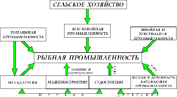 Составьте схему производственных связей одного из предприятий урала