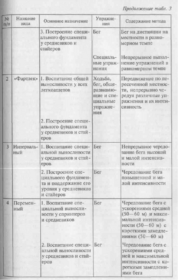 Схема методы спортивной тренировки