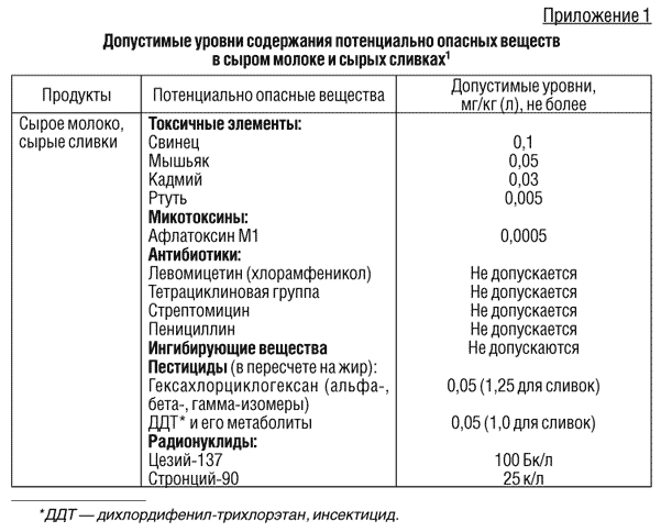 Уровни содержания. Показатели безопасности молочной продукции. Содержание токсичных элементов в молоке. Уровни содержания потенциально-опасных веществ. Допустимые уровни содержания потенциально опасных веществ.