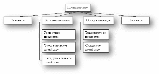 Вспомогательное производство. Состав основного и вспомогательного производства это. Основное производство и вспомогательное производство. Основные и вспомогательные производства. Виды производства основное вспомогательное.