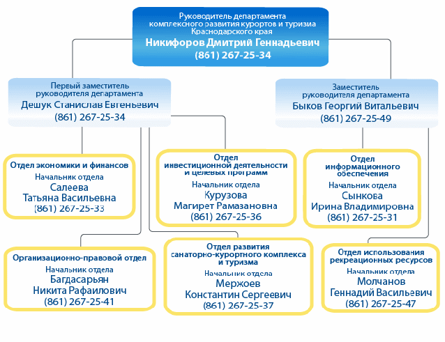 Государственная программа развитие культуры и туризма. Министерство туризма структура. Структура Министерства Краснодарского края. Структура Министерства туризма Краснод края. Министерство культуры Краснодарского края структура.