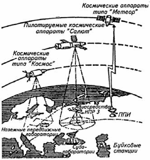 Схема дистанционного зондирования земли