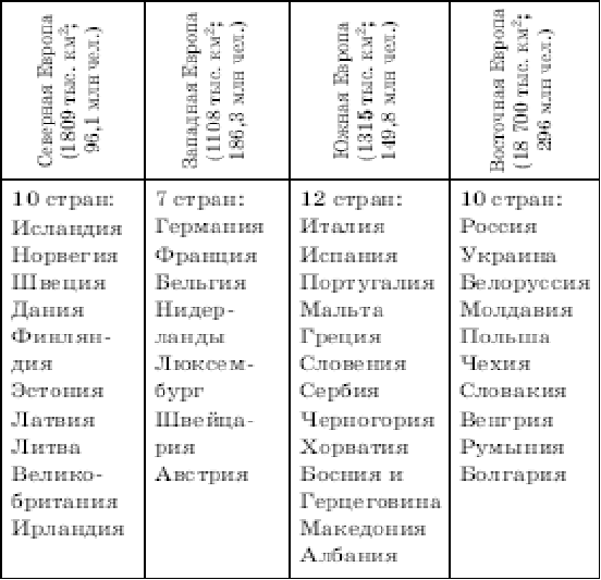 Районы зарубежной европы таблица