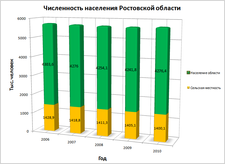 Численность ростова. Население Ростовской области диаграмма. Численность населения Ростовской области. Количество населения Ростовской области. Численность населения Ростовскойобл.