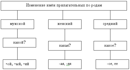 Имя прилагательное тех карта 3 класс