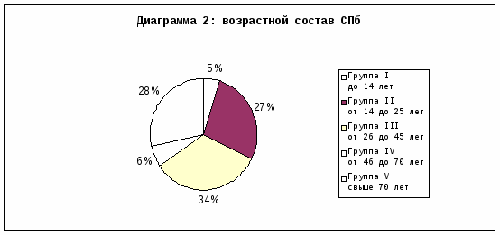 Возрастная диаграмма класса. Диаграмма возрастной состав. Половозрастной состав СПБ. Возрастной состав СПБ. Диаграмма возрастная категория.