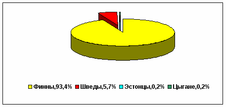 Национальный состав финляндии