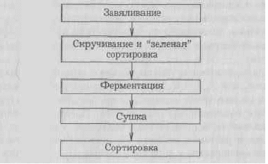 Технологическая схема приготовления чая с лимоном