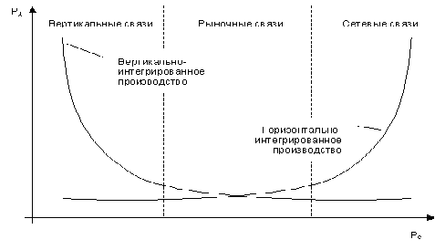 Связи рынка. Выраженность свойств продукта. Рыночные связи. РС В экономике это.