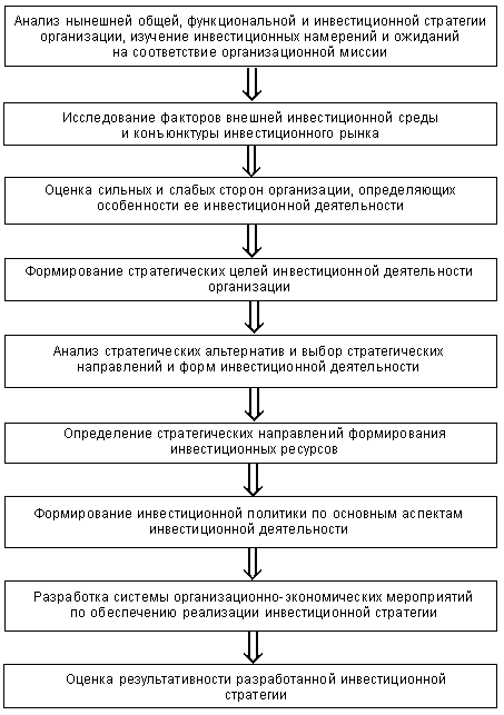 Разработка инвестиционного проекта на предприятии диплом