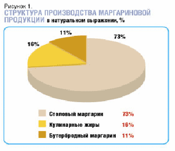 Структура производства продукции. Производители маргарина в России. Производители маргаринов в России. Структура произведенной продукции.