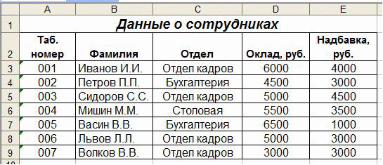 Фамилия отдел кадров. Таблица с данными сотрудников. Таблица excel с данными о работниках организации. Отдел кадров таблица. Excel данные о сотрудниках.