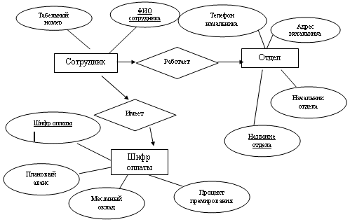 База отдел кадров. Концептуальная модель базы данных отдел кадров. Инфологическая модель отдела кадров. Концептуальная модель базы данных отдел полиции. Концептуальная модель отдела кадров.