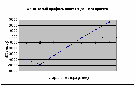 Финансовый профиль инвестиционного проекта