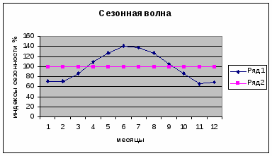 Сезонность заболевания наиболее эффектно иллюстрируется диаграммой типа