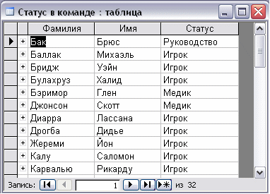 Статус имени. База данных футбольные клубы таблица. Таблица базы данных футбольных клубов. Таблица статусов. Практическая работа табличная база данных футбольные команды.