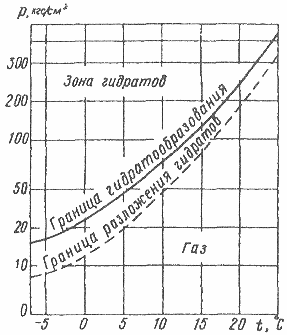 Условия график. Кривая гидратообразования природного газа. Условия образования гидратов. График образования гидратов. Условия образования газовых гидратов.