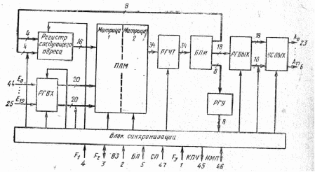 Структурная схема бис плм серии к556рт1