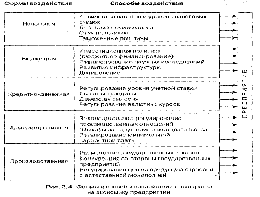 Способы воздействия государства на экономику обществознание. Методы влияния государства на экономику. Методы воздействия государства на экономику. Способы гос-ва воздействия на экономику. Способы влияния государства на экономику страны.