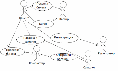 Диаграмма аэропорта. Диаграмма вариантов использования uml аэропорт. Uml диаграмма аэропорта. Диаграмма прецедентов uml аэропорт. Диаграмма вариантов использования аэропорт.